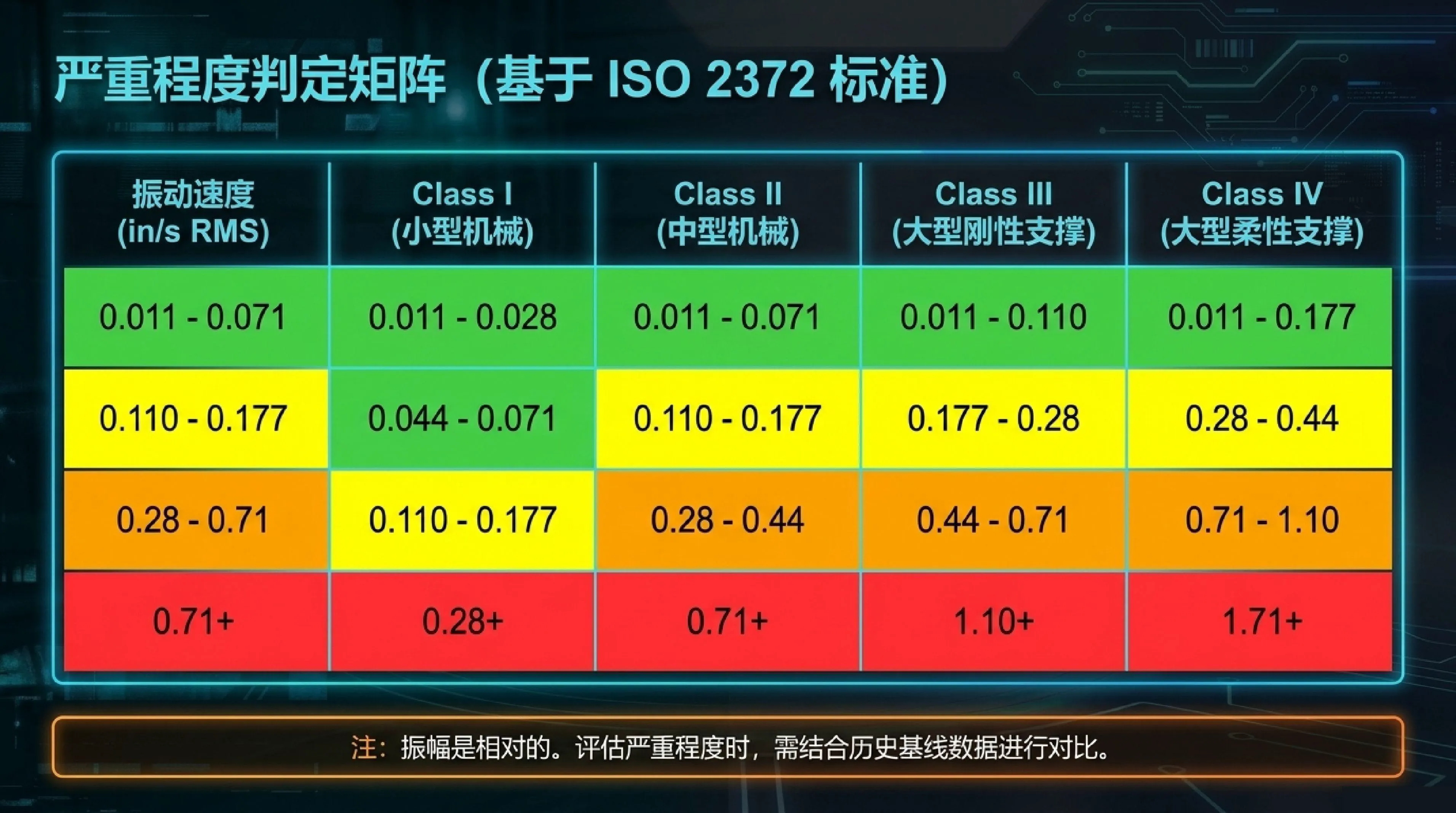 基于 ISO 2372 标准的振动严重程度判定矩阵