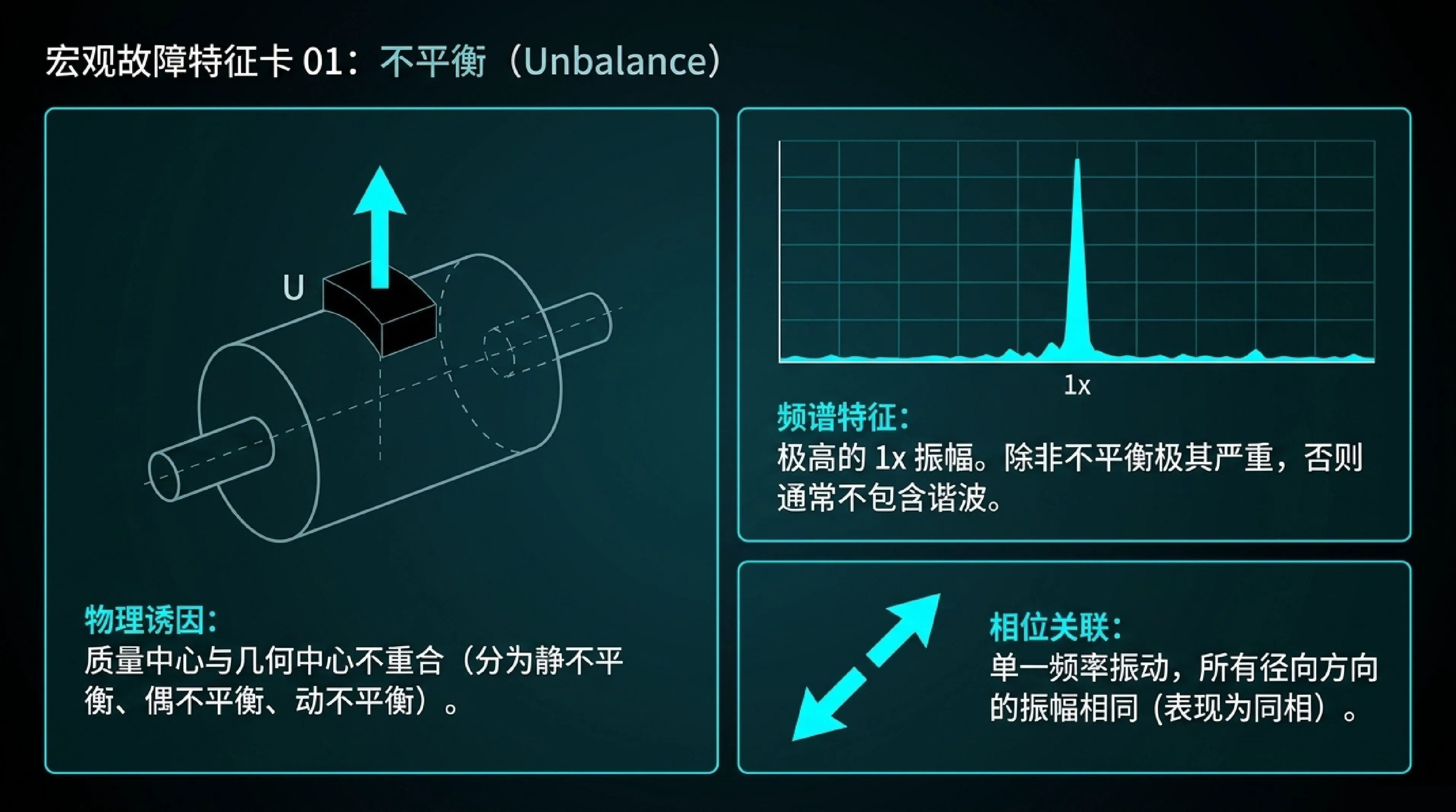不平衡故障特征卡:极高的 1x 振幅,径向同相