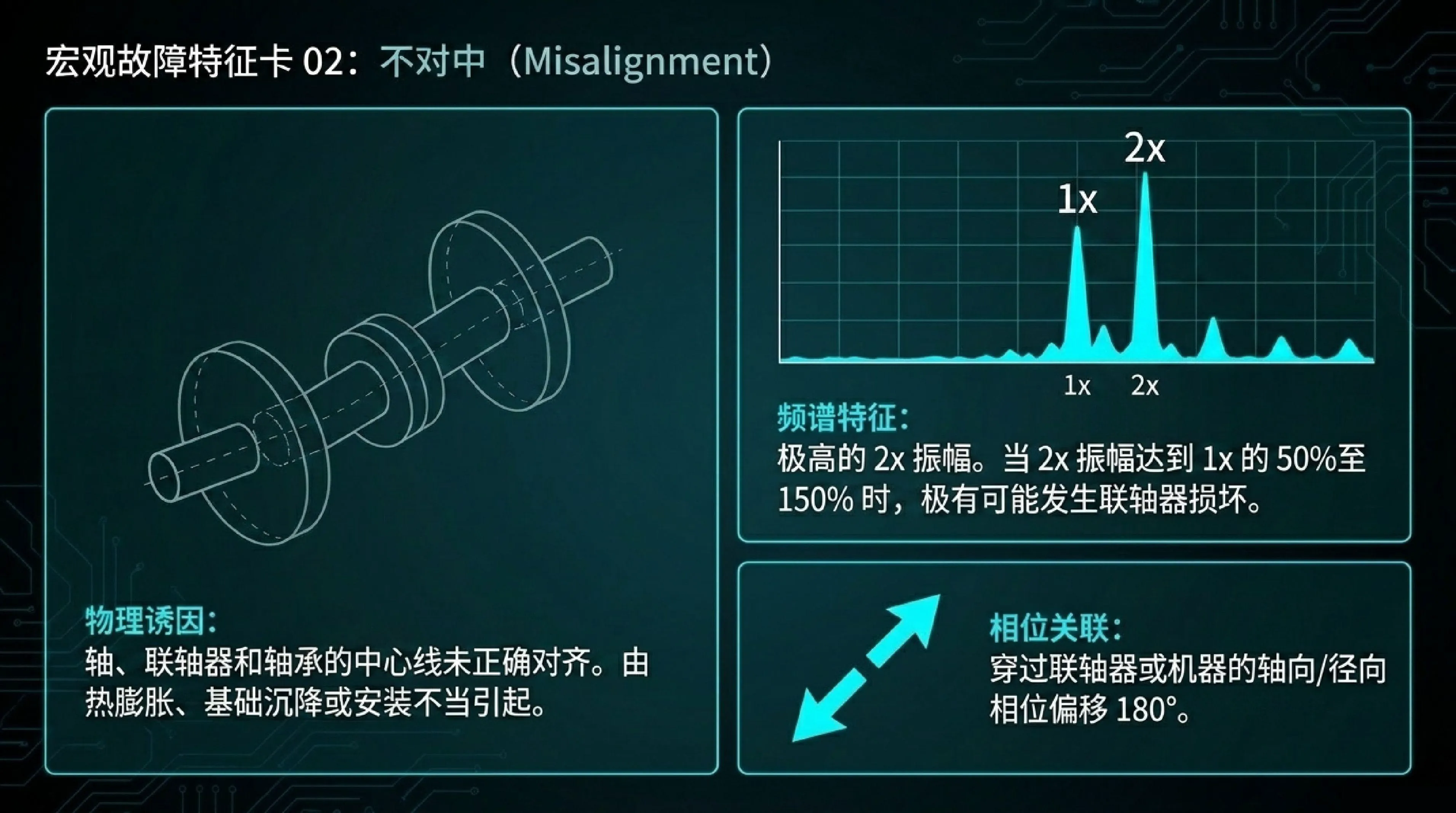 不对中故障特征卡:极高的 2x 振幅,轴向相位偏移 180 度