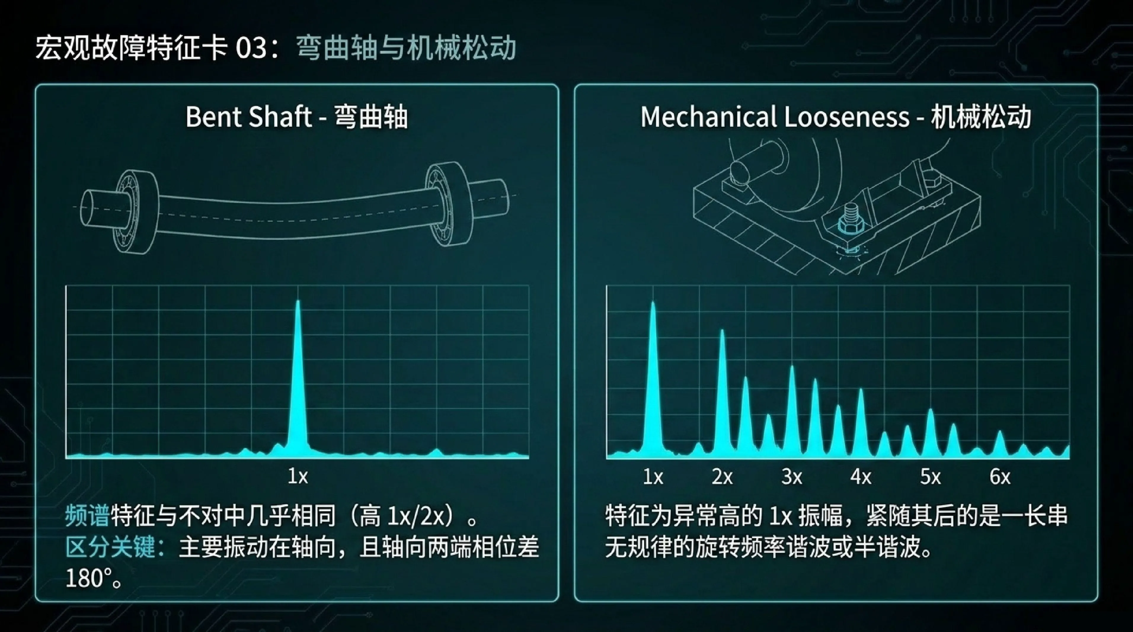 弯曲轴与机械松动故障特征卡对比