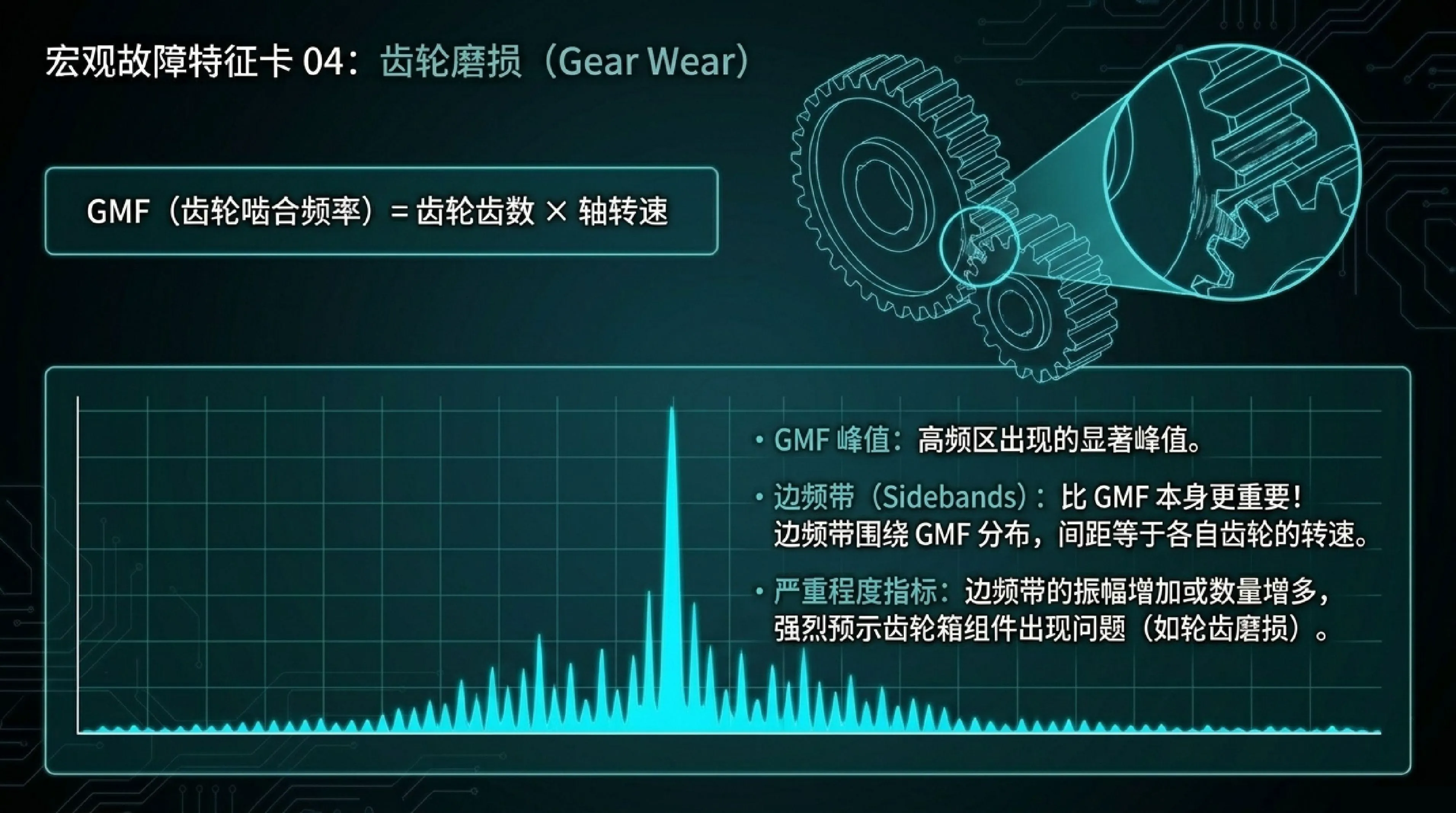 齿轮磨损故障特征:啮合频率 GMF 与边频带