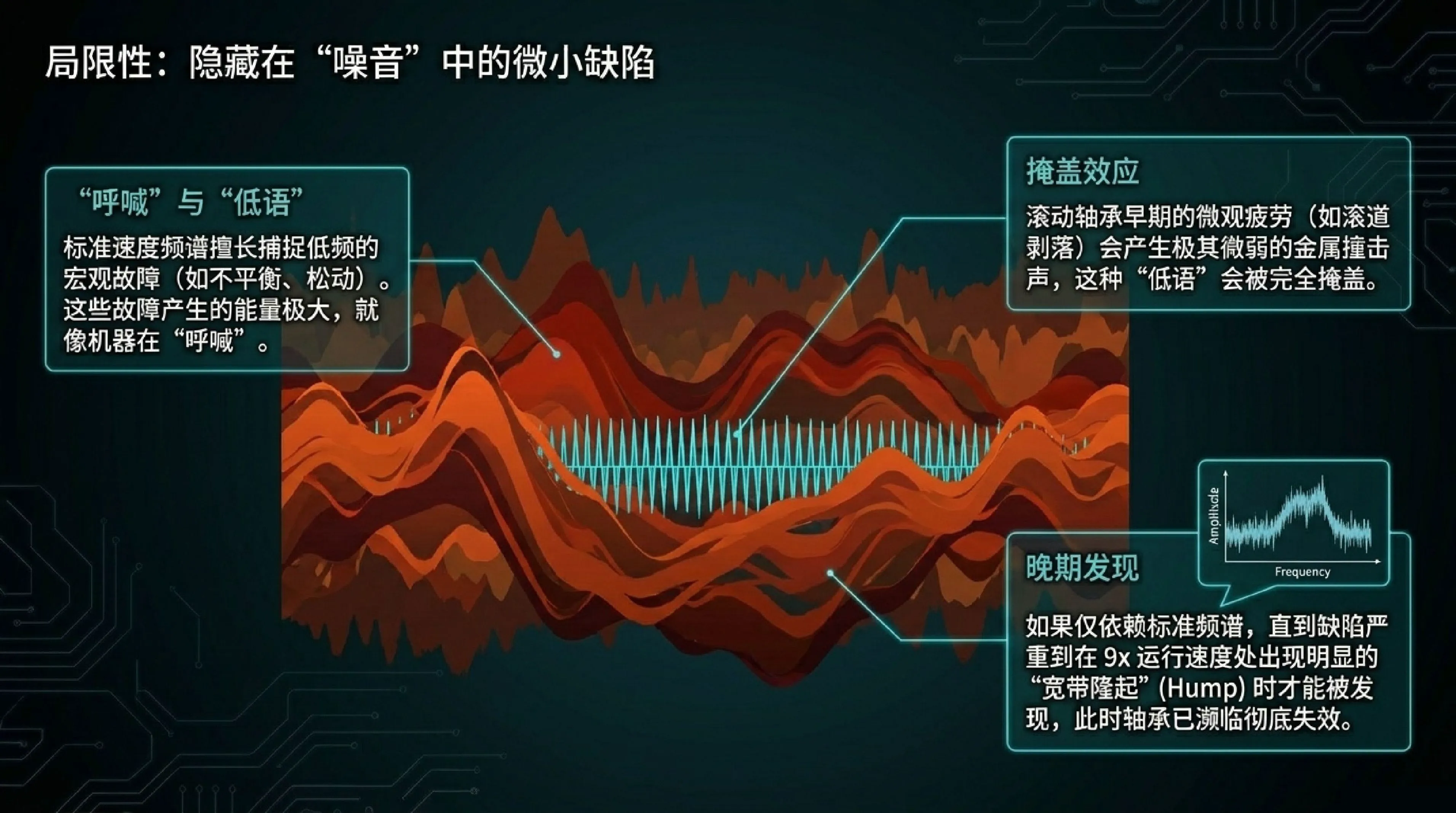 标准速度频谱的局限性:隐藏在噪音中的轴承微小缺陷