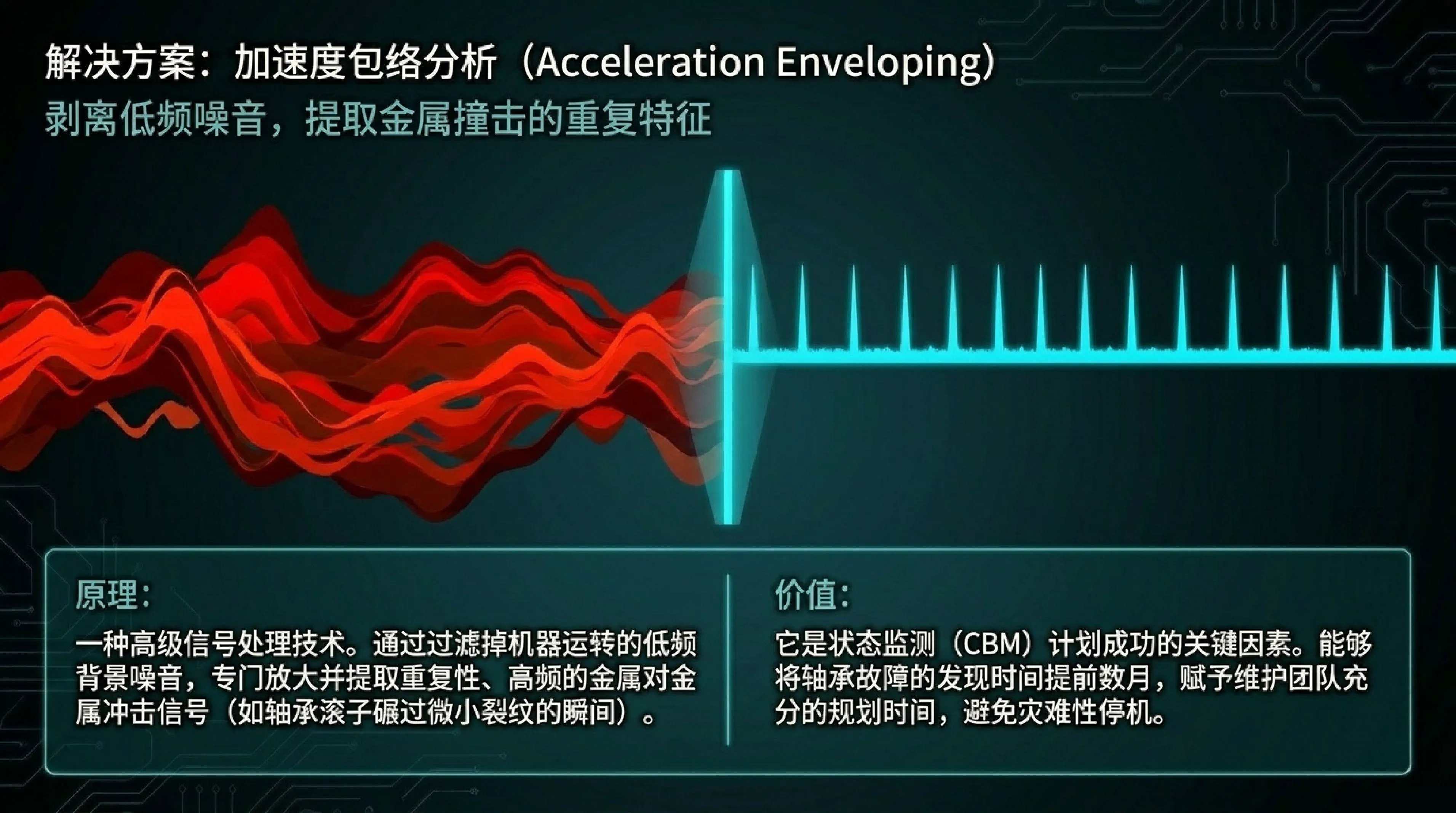 加速度包络分析原理:剥离低频噪音,提取金属撞击的重复特征