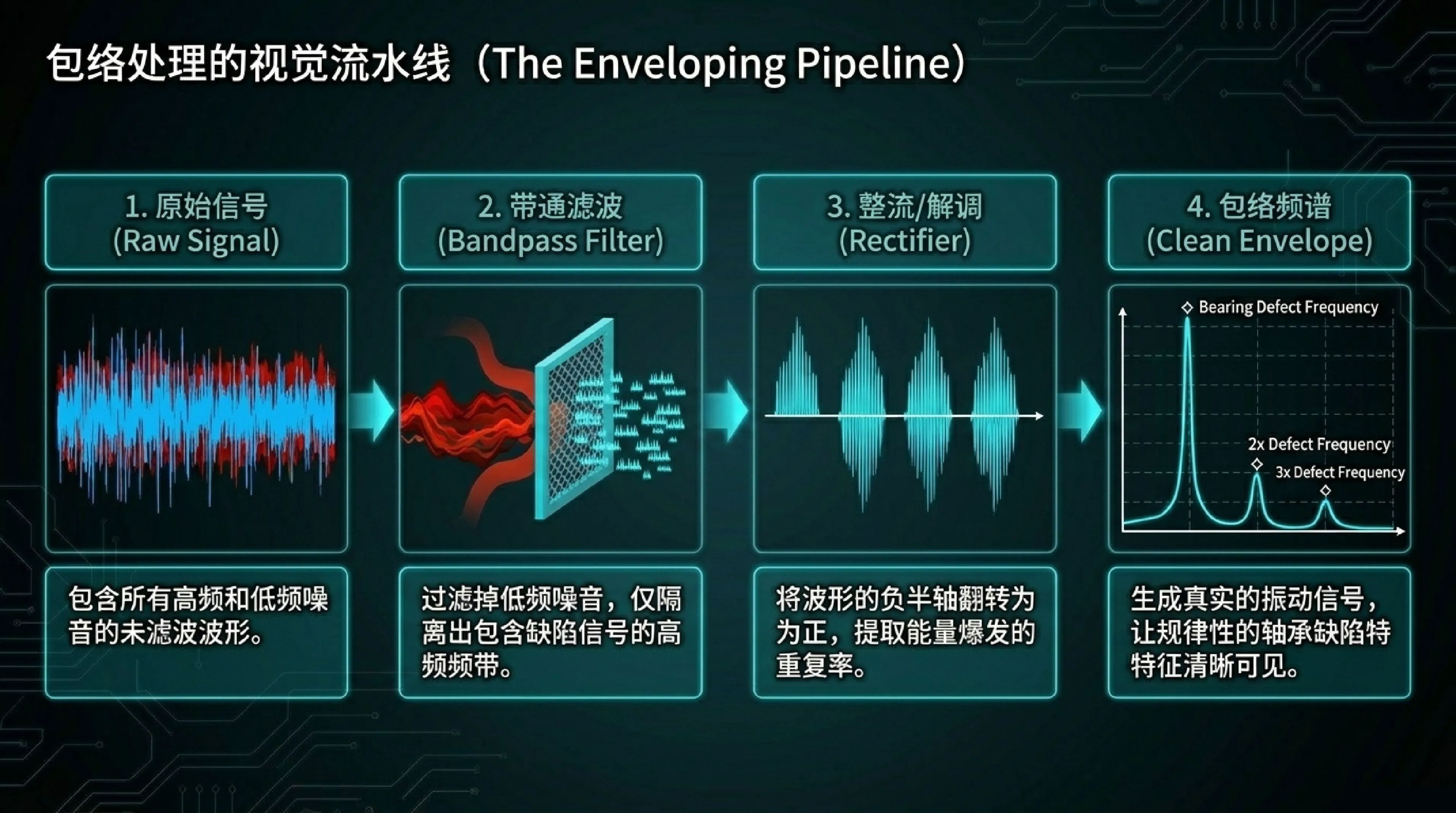 包络处理的四步流水线:原始信号、带通滤波、整流解调、包络频谱