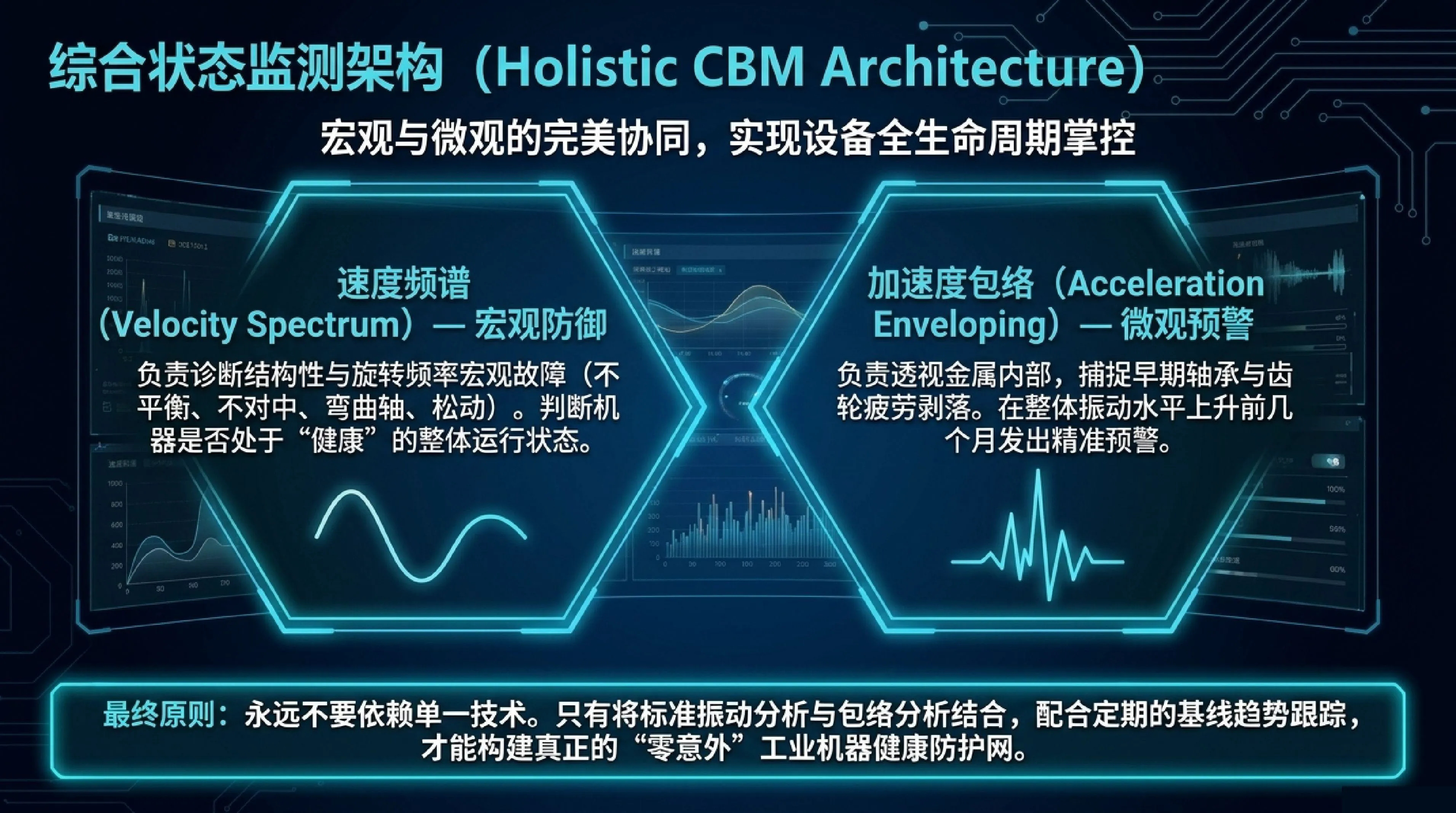 综合状态监测架构:速度频谱宏观防御与加速度包络微观预警协同