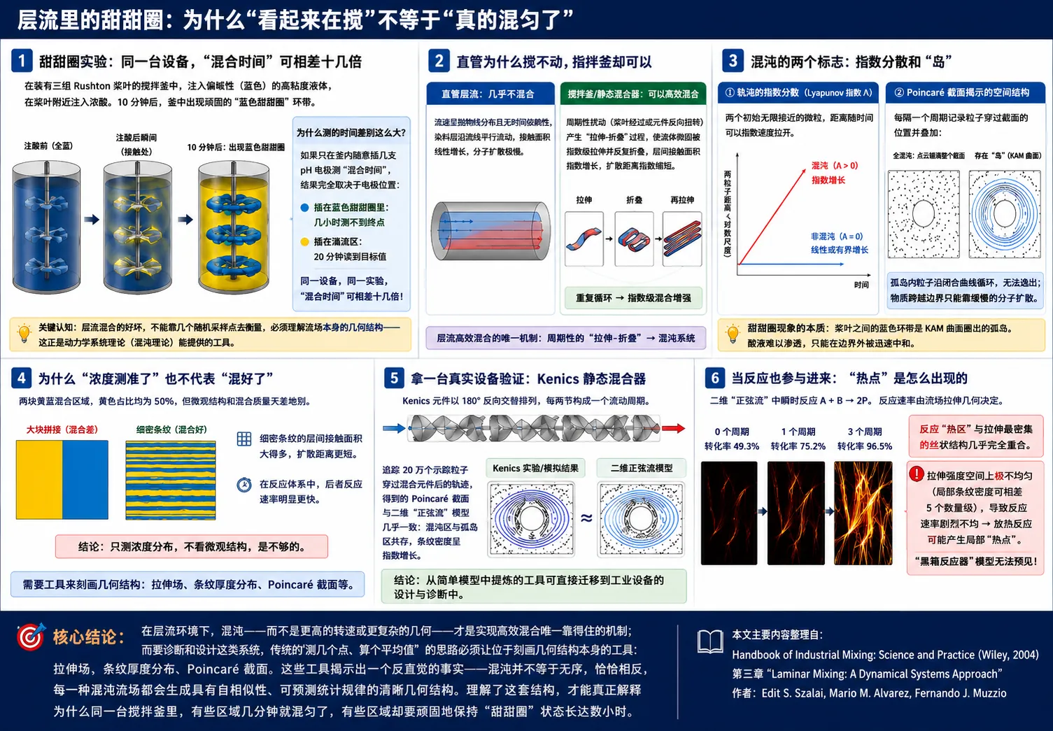Kenics 静态混合器内的示踪粒子轨迹与拉伸折叠几何结构