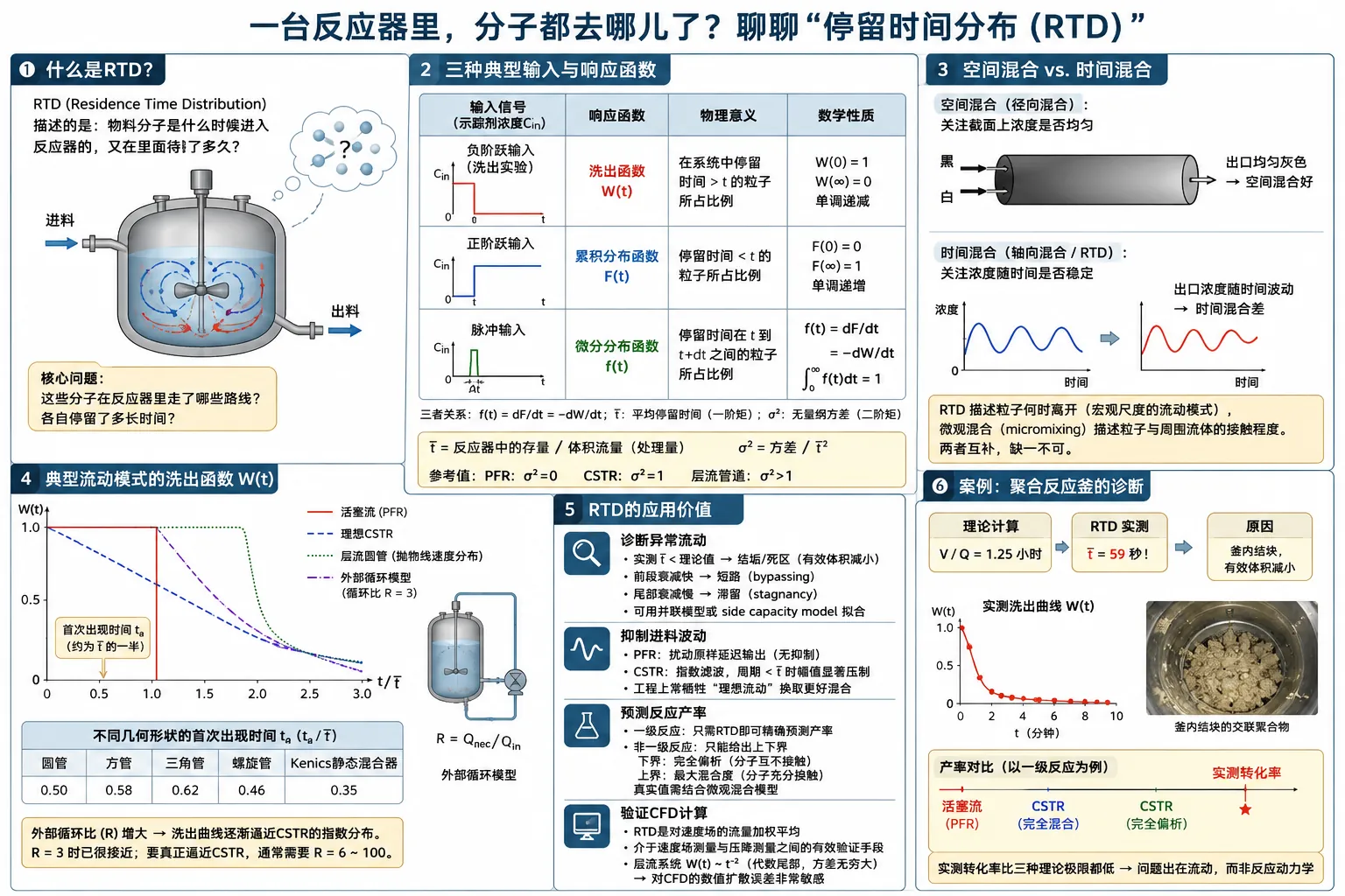 一台反应器里，分子都去哪儿了？聊聊停留时间分布