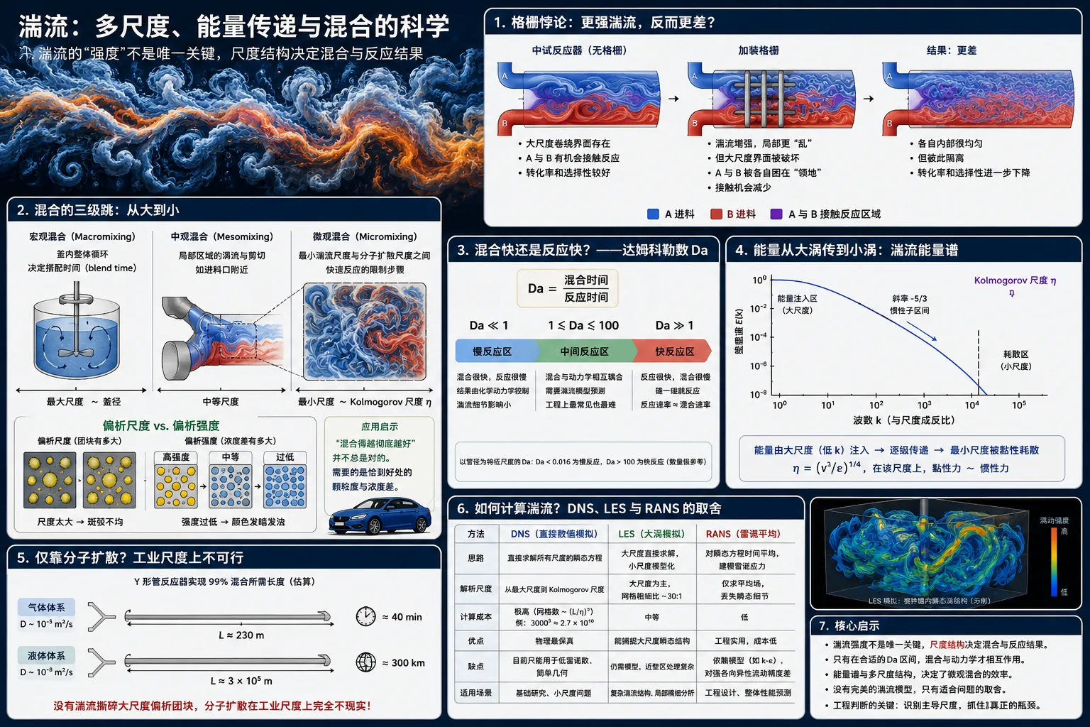 搅得越凶越好吗？聊聊"湍流"这件事